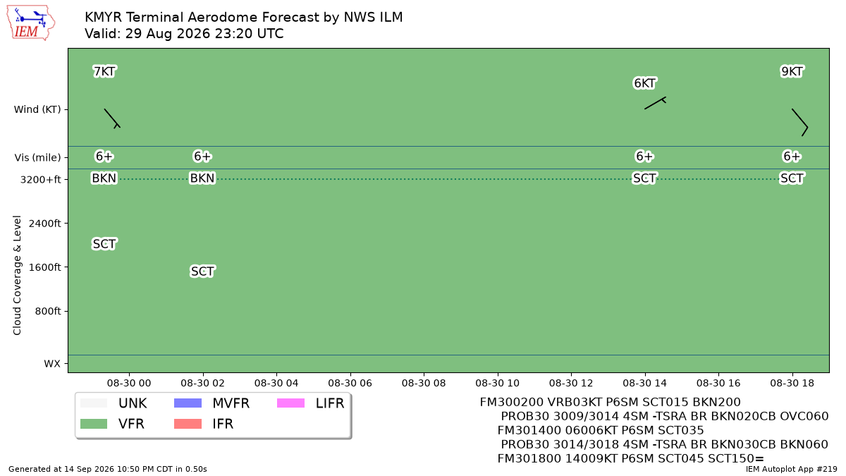 Generated chart